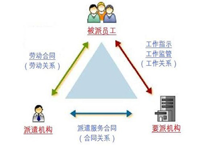 勞務(wù)派遣